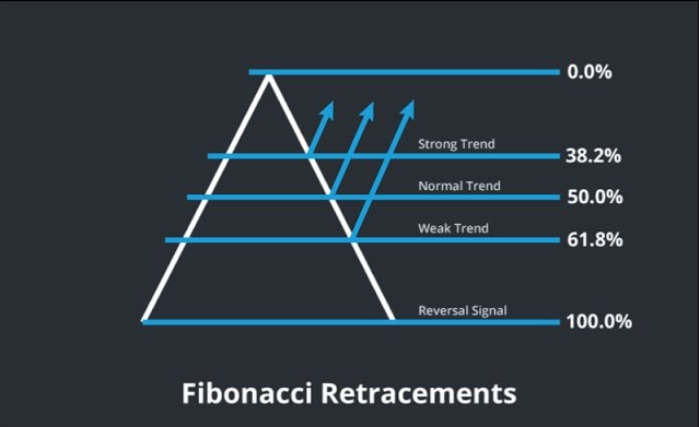 Fibonacci Retracement Levels - EBC