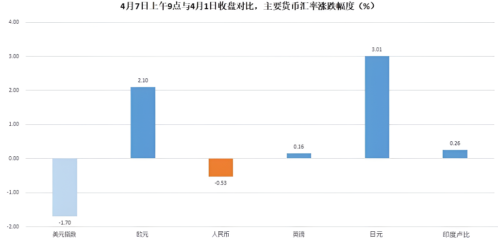 关税对汇率的涨幅
