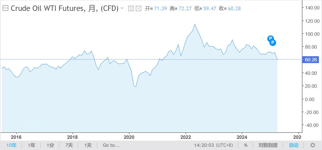 WTI原油指数走势