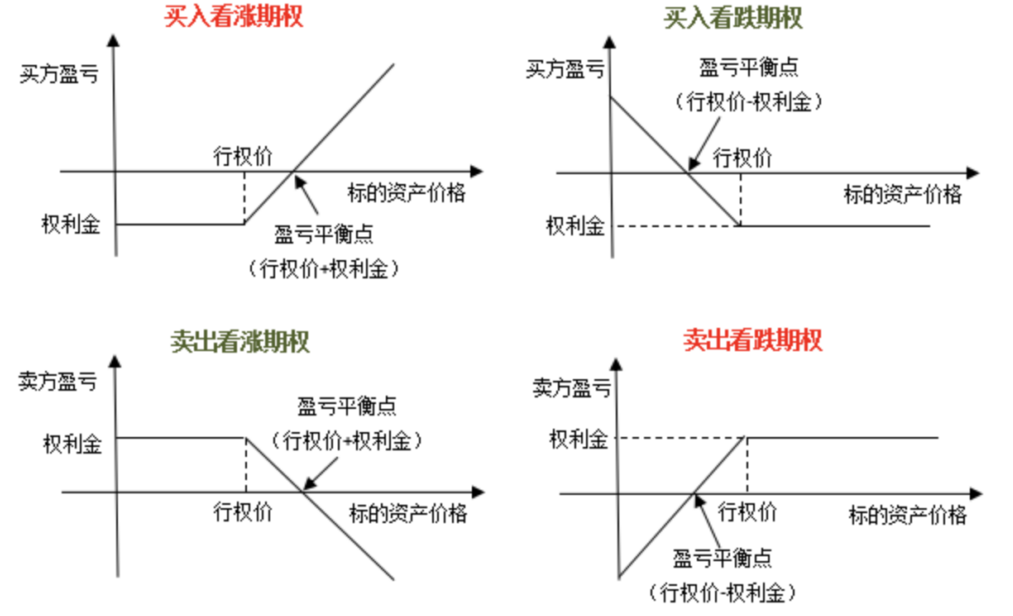 看涨期权看跌期权