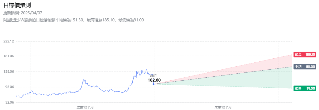 阿里巴巴股價預測