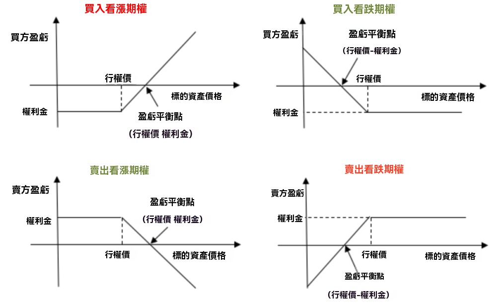 看漲期權看跌期權