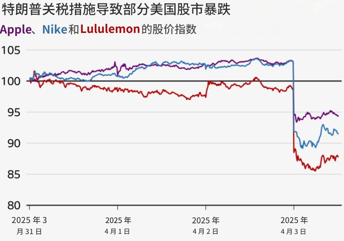 关税导致美股暴跌