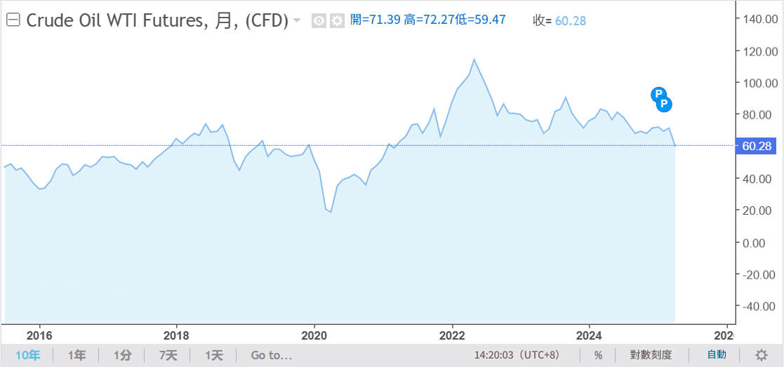 WTI原油指數走勢