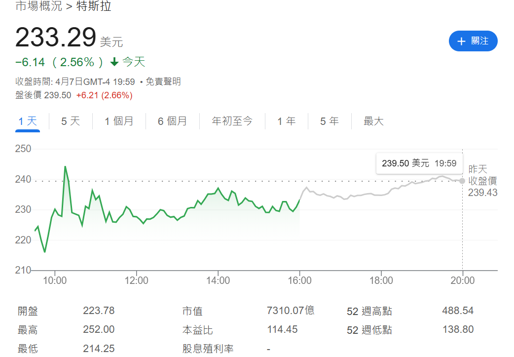 美股（特斯拉）一股股價