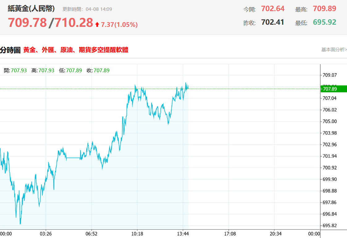 紙黃金價格