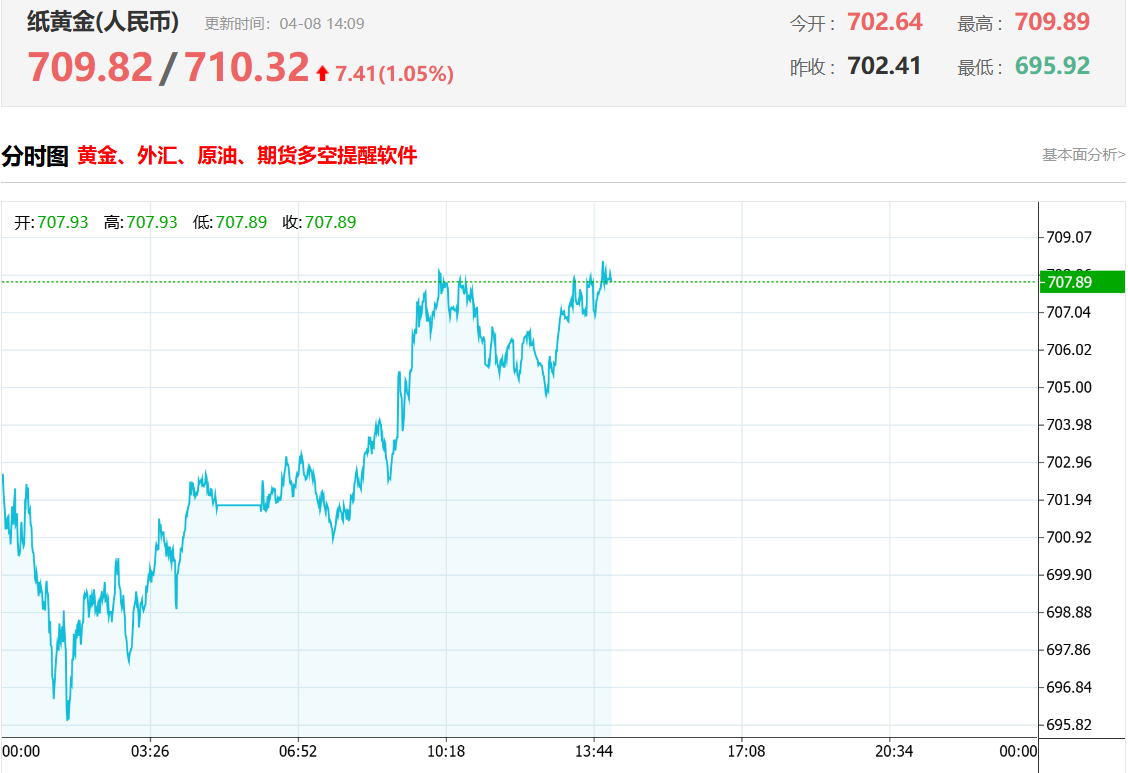 纸黄金价格