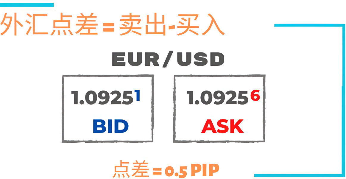 外汇点差