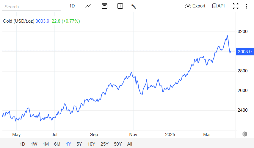 Gold Price Trends 2025 - EBC