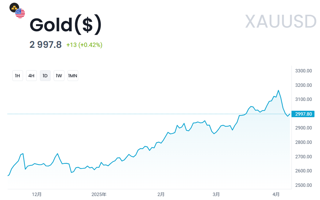 XAUUSD