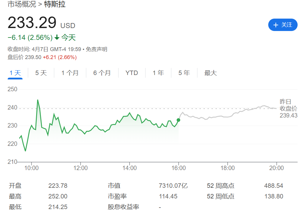 美股（特斯拉）一股股价