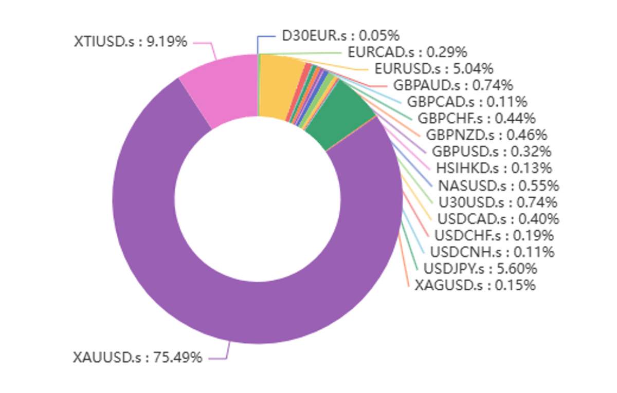 Percentage distribution of different currency pairs