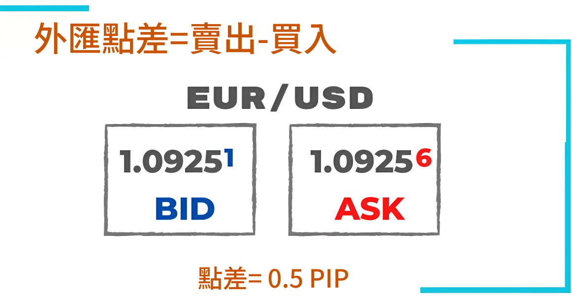 外匯點差
