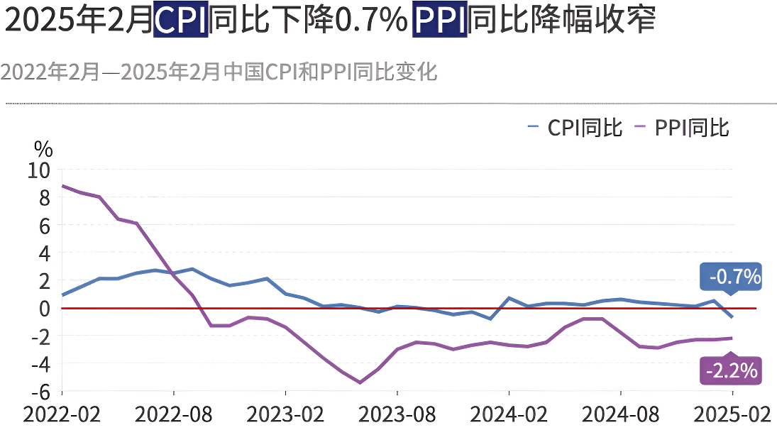 CPI下降