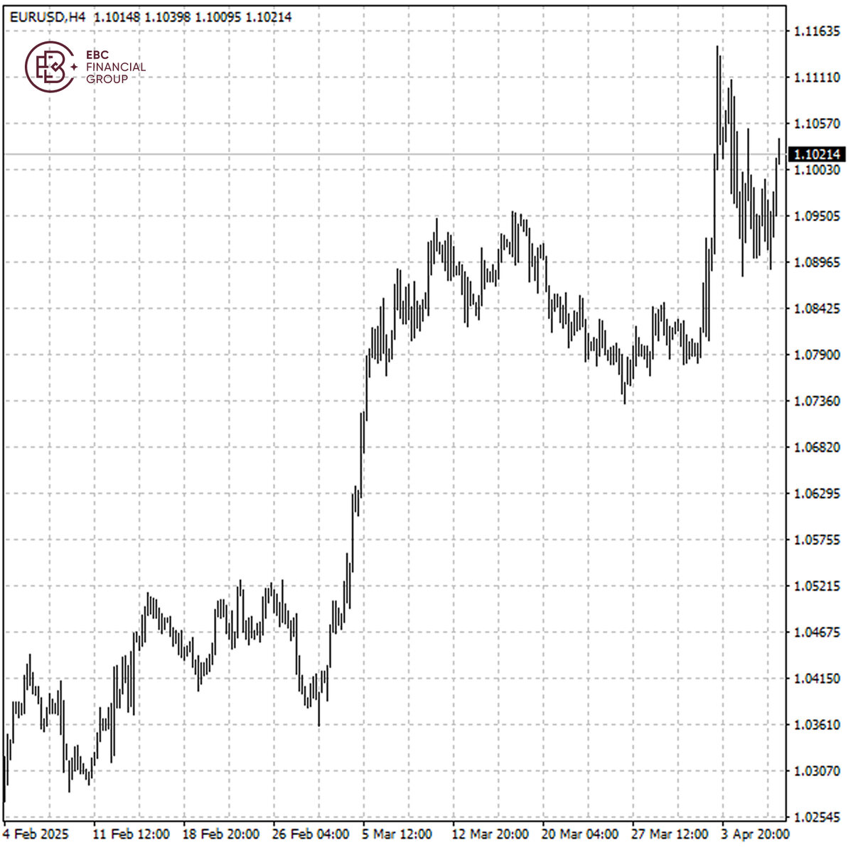 La cotización del euro contra el dólar.