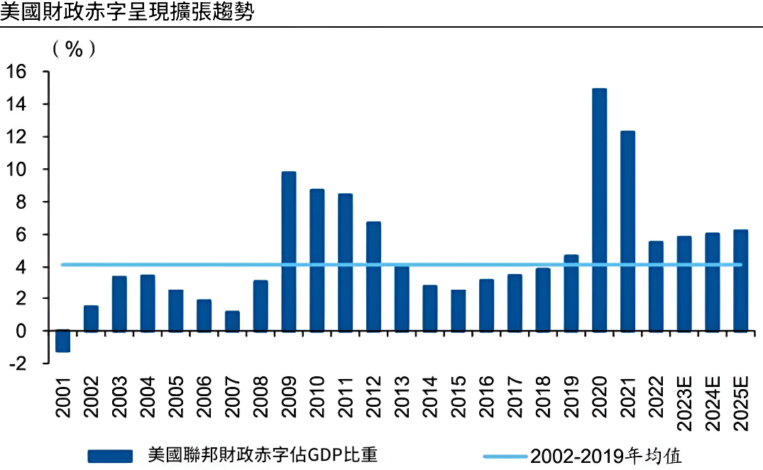 美國財政赤字呈現擴張趨勢