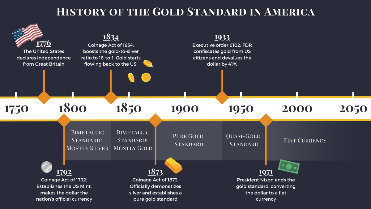 Historical Context of Gold in the US - EBC