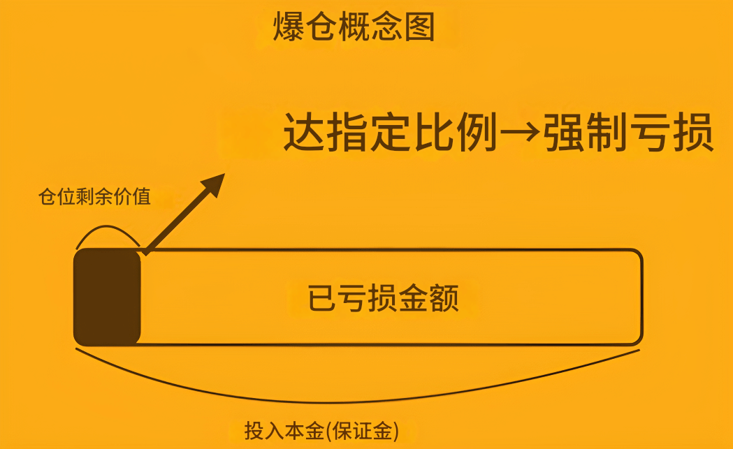 爆仓概念图