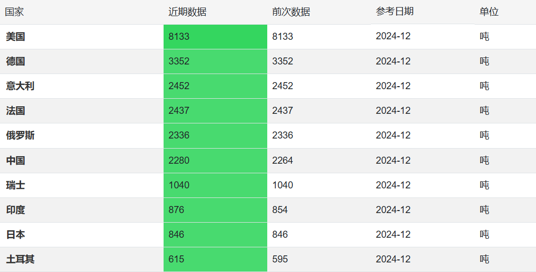 黄金储备前十（2024）