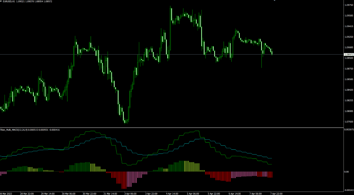 MACD