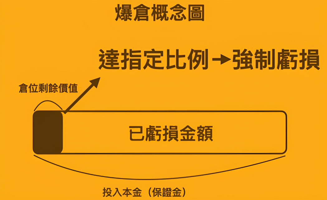爆倉概念圖