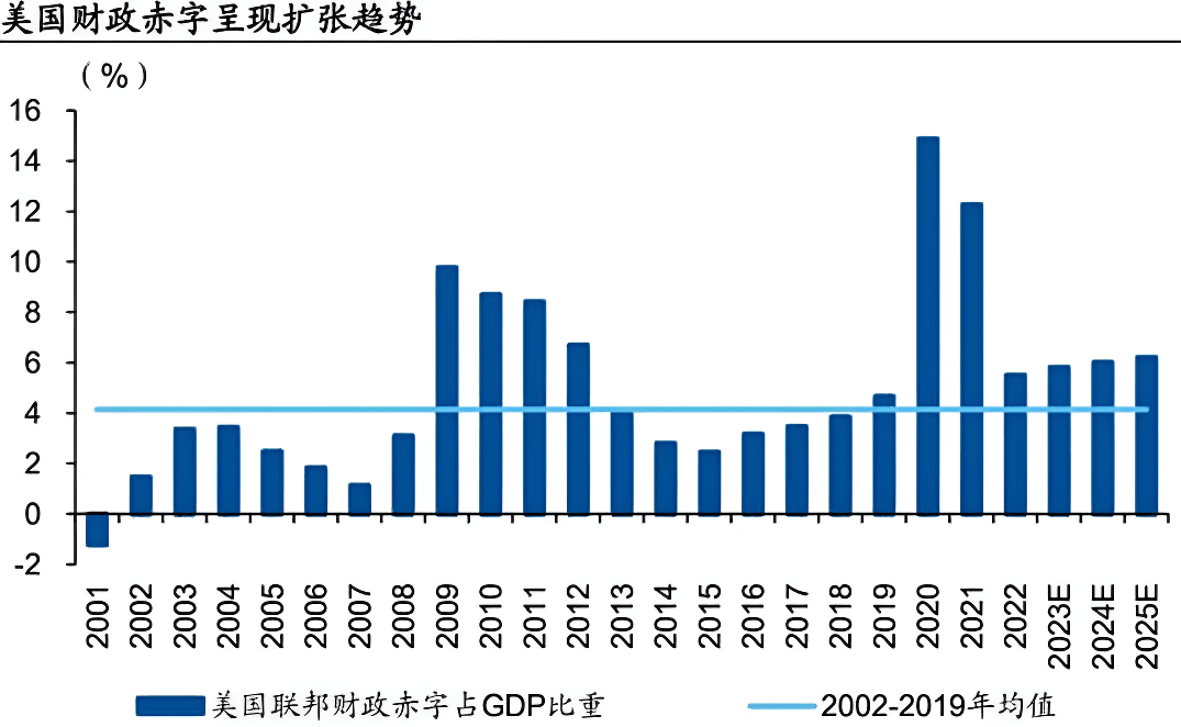 美国财政赤字呈现扩张趋势