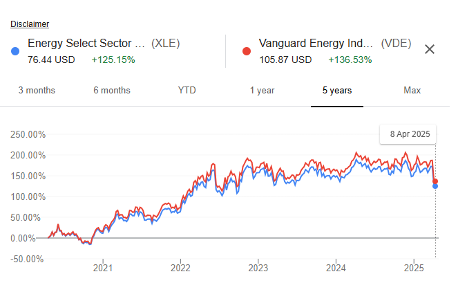 The Best Crude oil ETFs to invest in 2025 - EBC