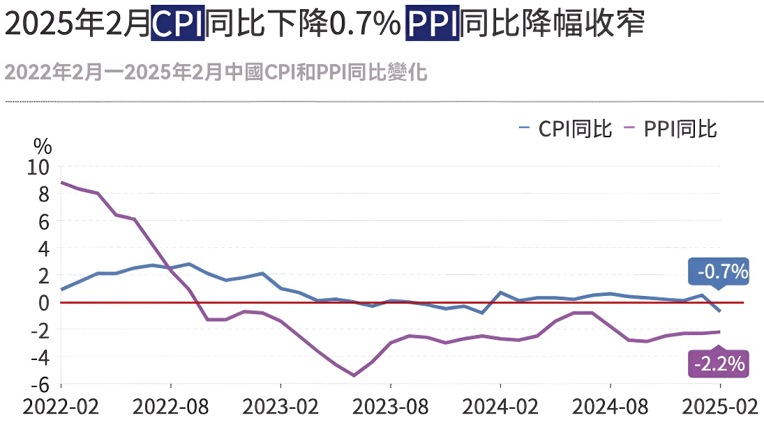 CPI下降