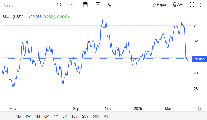 Silver Performance in 2025 - EBC