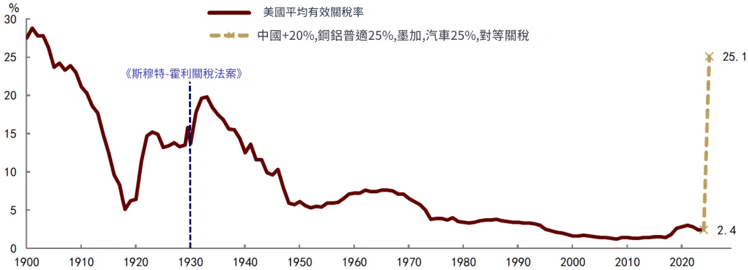 美國關稅，中國稅率也將大幅上升