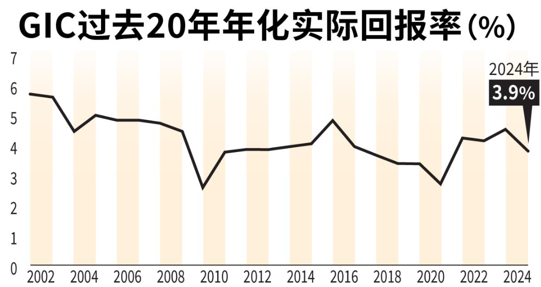 回报率（GIC）