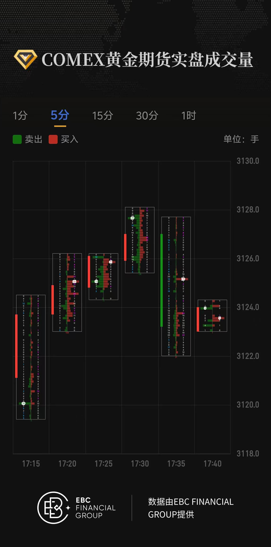 COMEX黄金期货实盘成交量