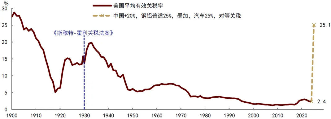 美国关税，中国税率也将大幅上升