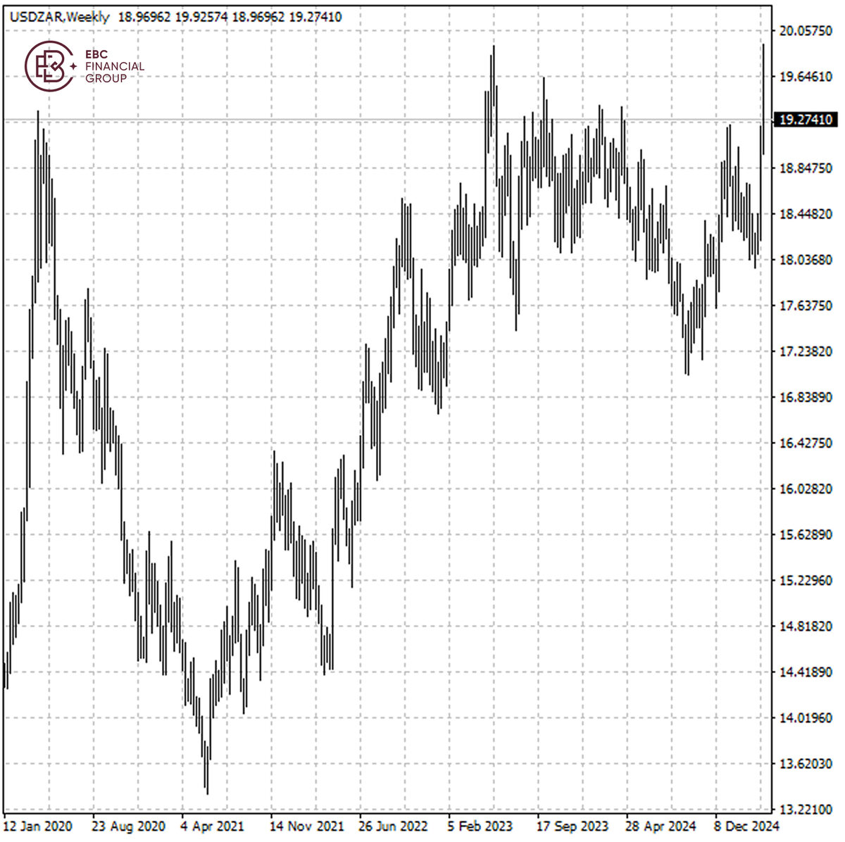 La cotización del dólar contra el rand