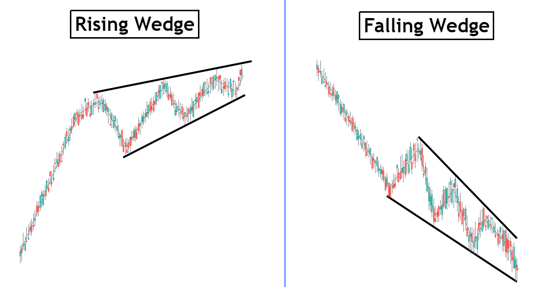 Rising Wedge Pattern vs Falling Wedge Pattern - EBC