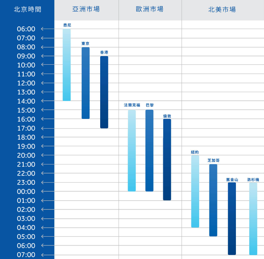 黃金期貨交易時間（僅供參考）