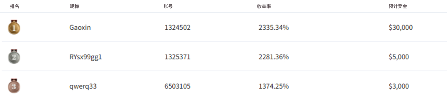 青训营排名榜单