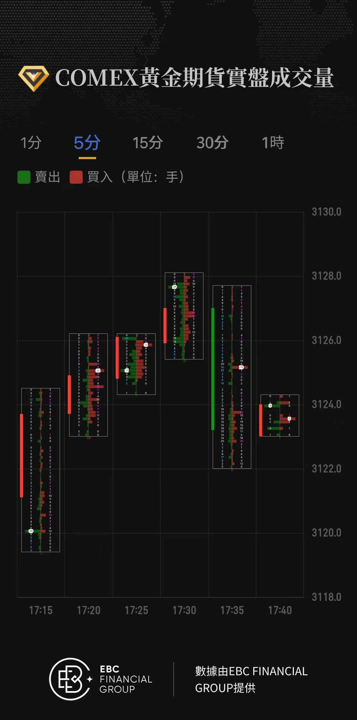COMEX黃金期貨實盤成交量