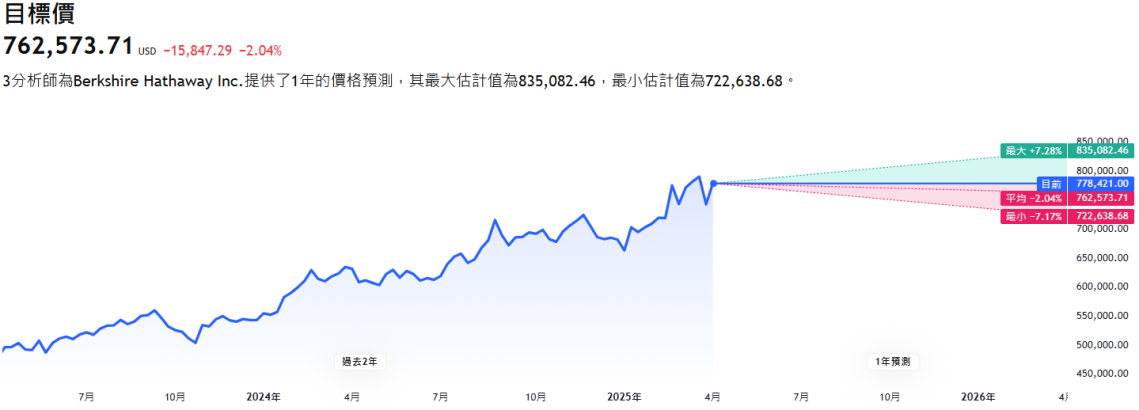 巴菲特股票預測