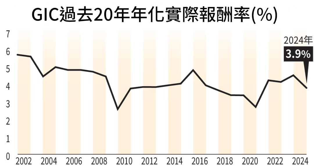 回報率（GIC）