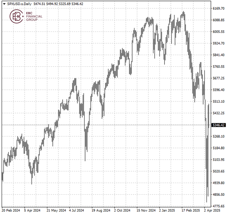 El índice S&P 500 en Dólar