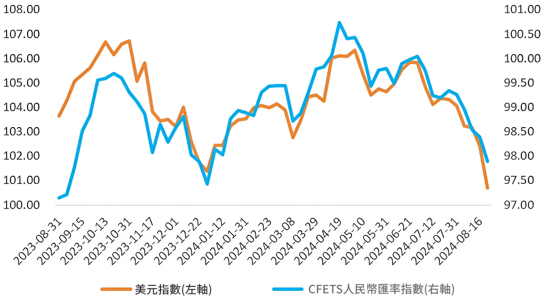 降息（美元指數 人民幣匯率指數）