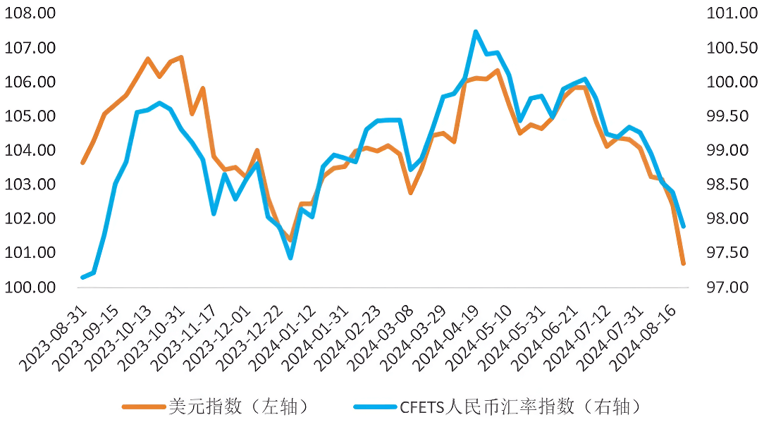 降息（美元指数 人民币汇率指数）
