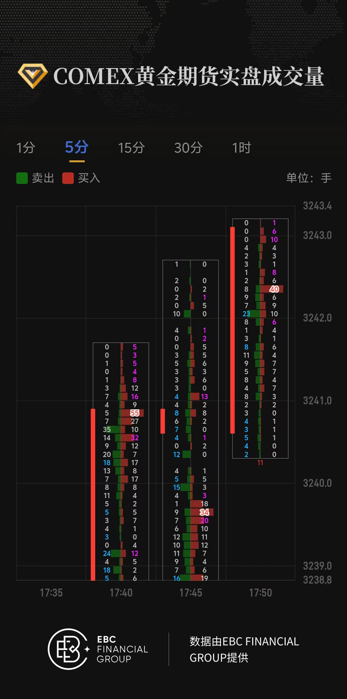 COMEX黄金期货实盘成交量