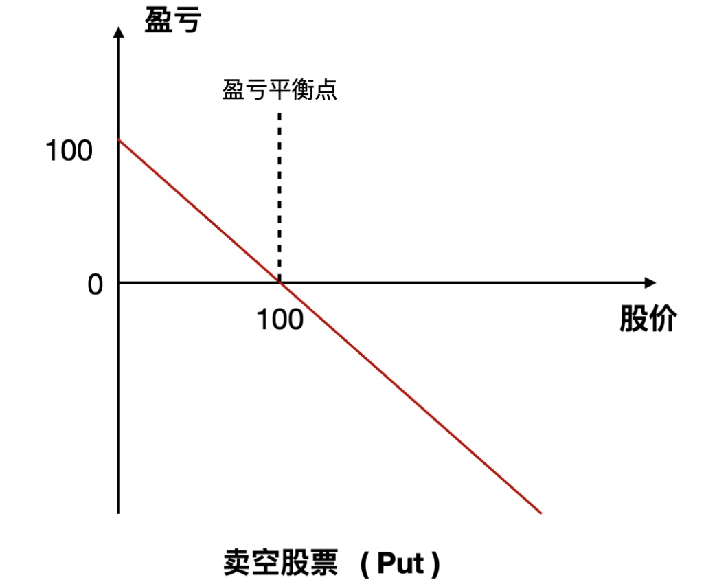 卖空股票