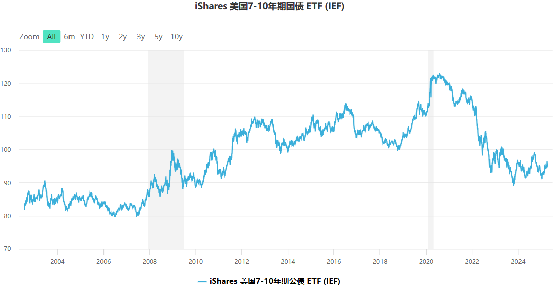 美国7-10年国债ETF