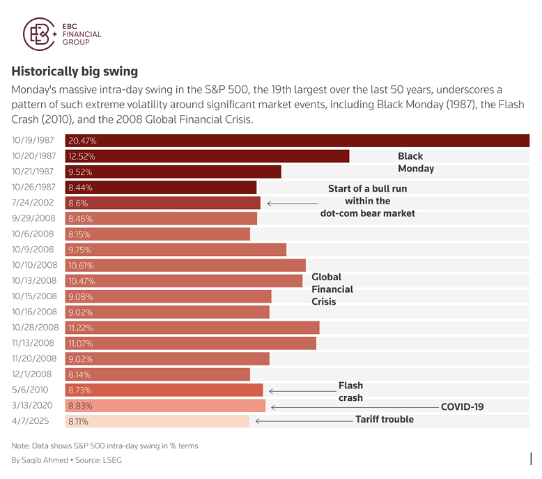 Historically big swing