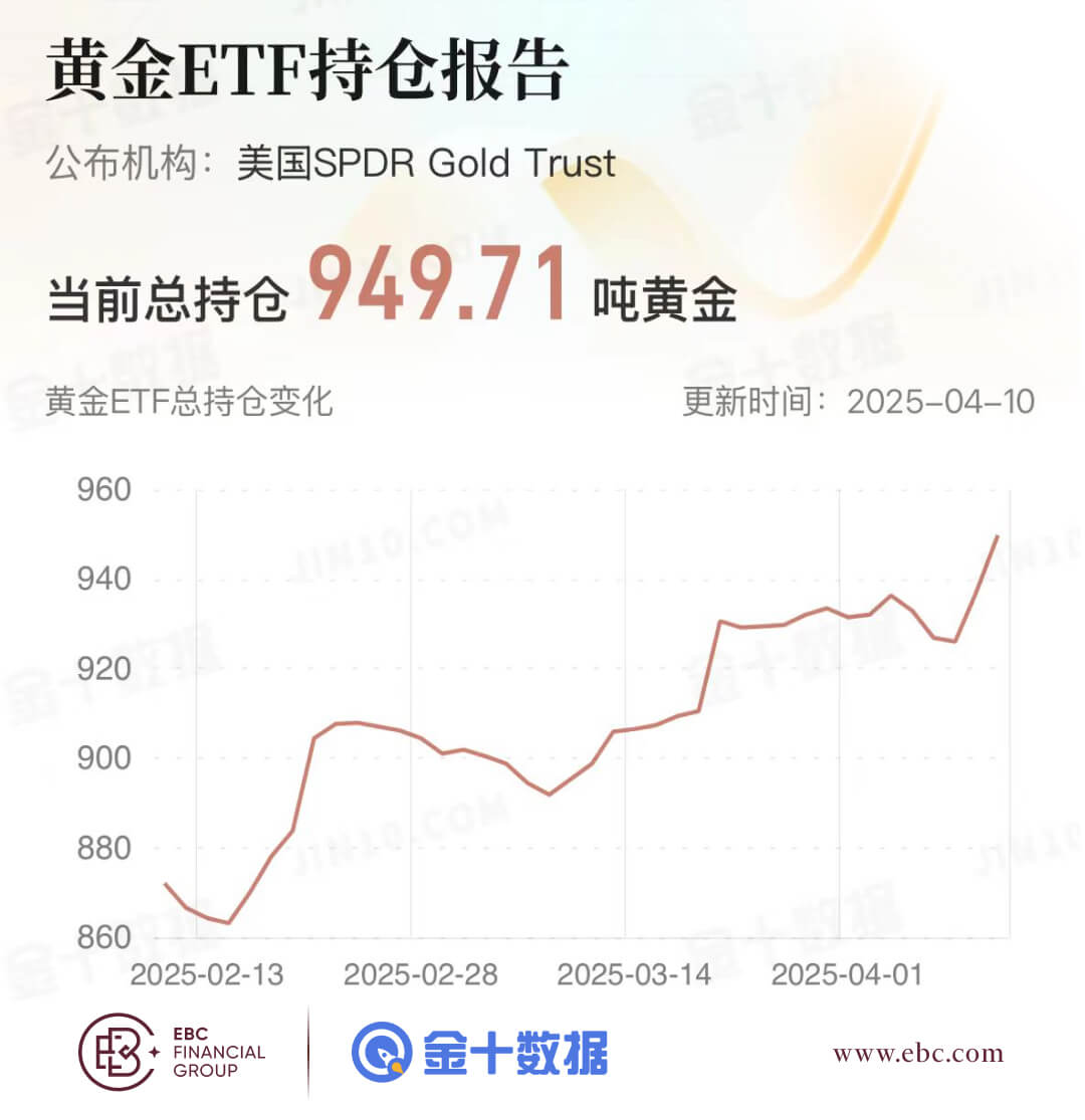 黄金ETF持仓报告