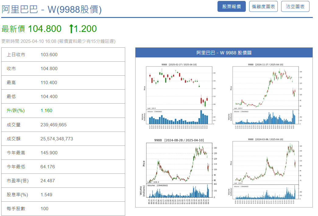 阿里巴巴股數（港股）
