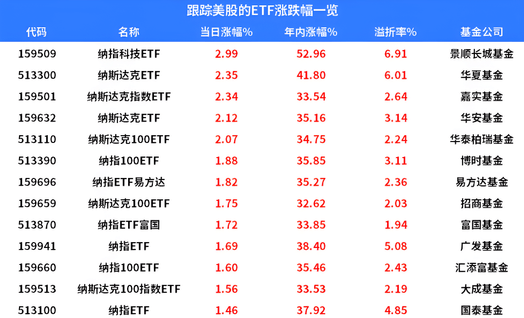 纳指ETF